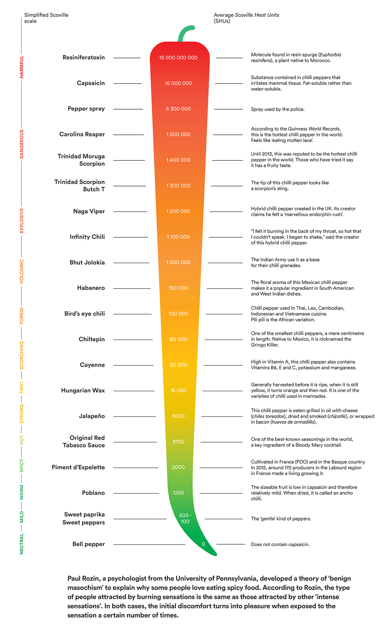 What is the Scoville Spiciness Scale?- Alchimia Grow Shop